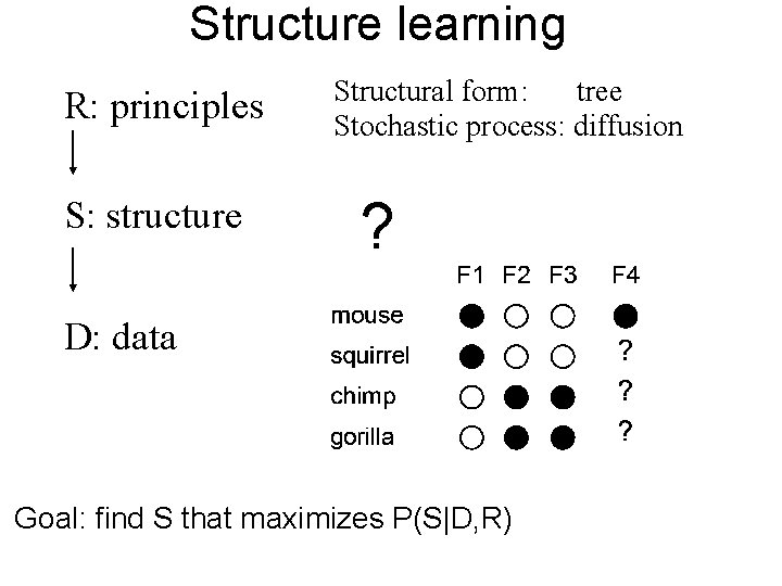 Structure learning R: principles S: structure Structural form: tree Stochastic process: diffusion ? D: