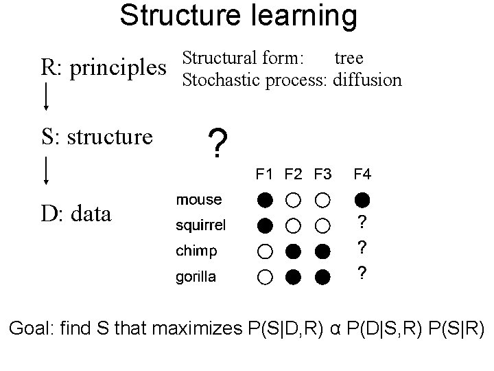 Structure learning R: principles S: structure Structural form: tree Stochastic process: diffusion ? D: