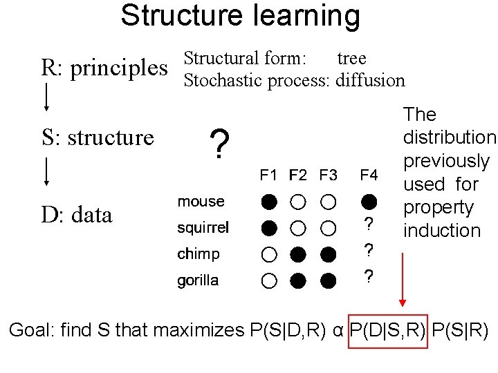 Structure learning R: principles S: structure D: data Structural form: tree Stochastic process: diffusion