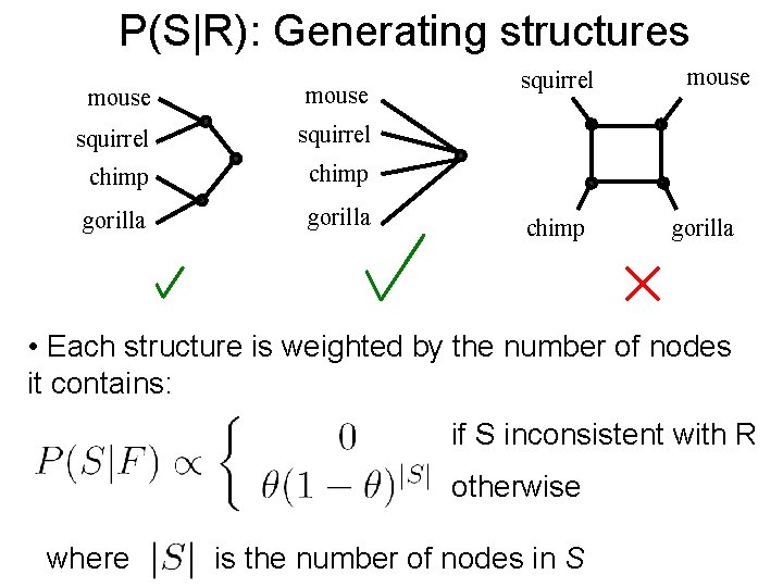 P(S|R): Generating structures mouse squirrel chimp gorilla squirrel chimp mouse gorilla • Each structure