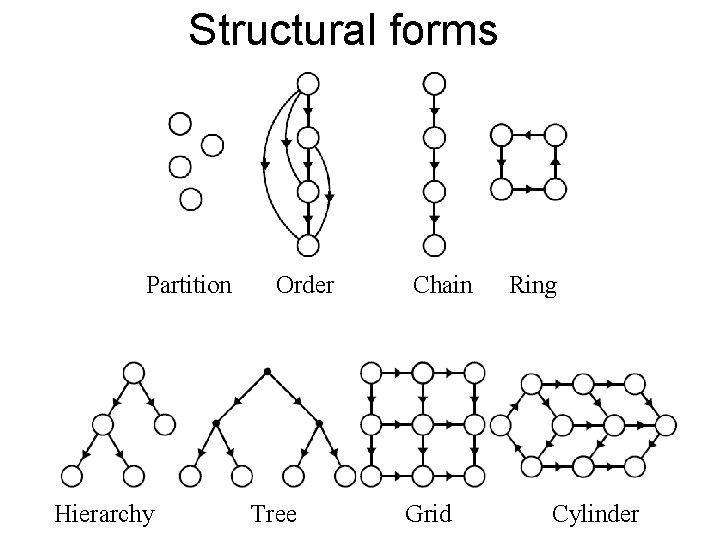 Structural forms Partition Hierarchy Order Tree Chain Grid Ring Cylinder 