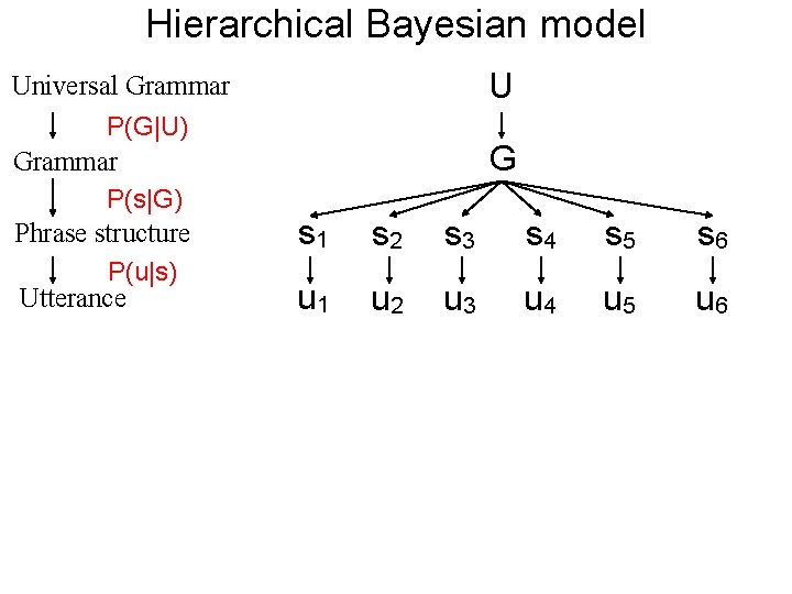 Hierarchical Bayesian model Universal Grammar P(G|U) Grammar P(s|G) Phrase structure P(u|s) Utterance U G