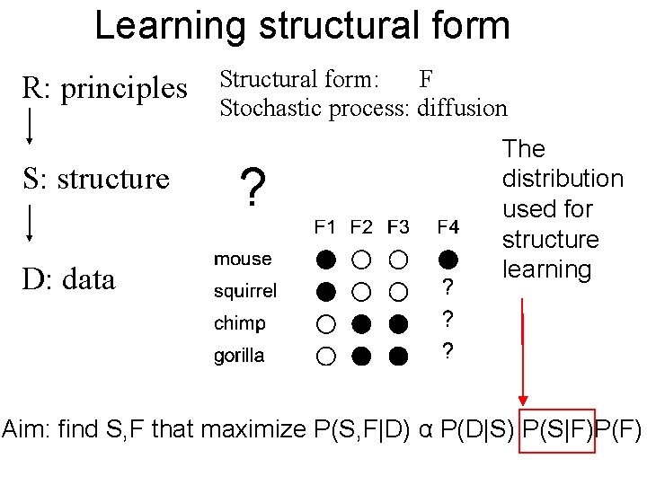 Learning structural form R: principles S: structure D: data Structural form: F Stochastic process: