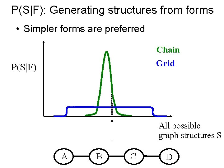 P(S|F): Generating structures from forms • Simpler forms are preferred Chain Grid P(S|F) All