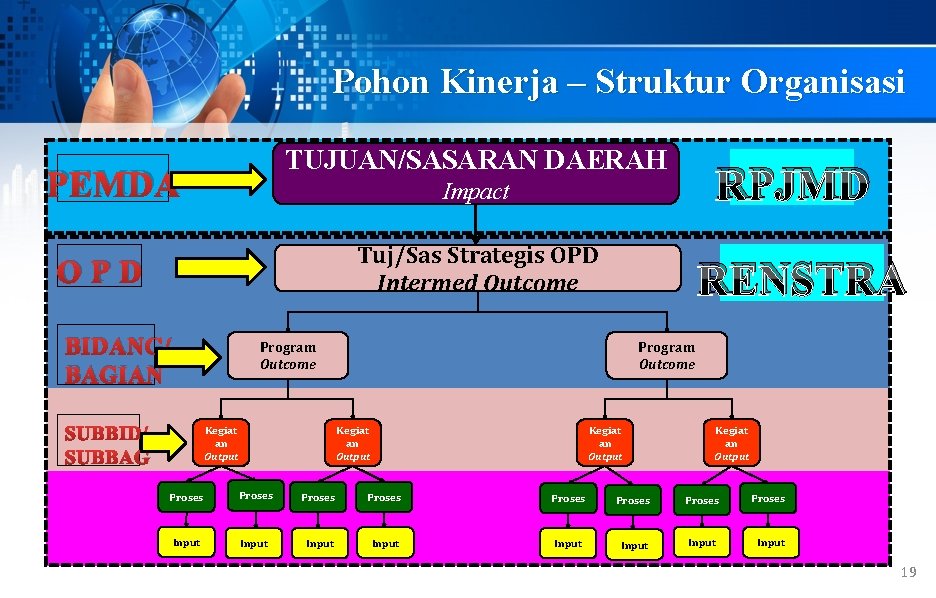 Pohon Kinerja – Struktur Organisasi TUJUAN/SASARAN DAERAH PEMDA RPJMD Impact Tuj/Sas Strategis OPD Intermed