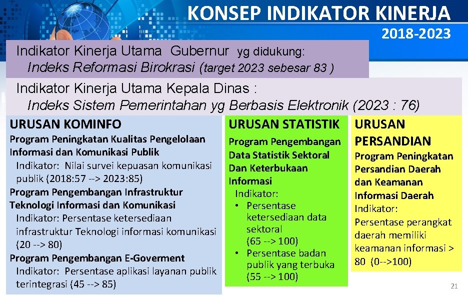 KONSEP INDIKATOR KINERJA 2018 -2023 Indikator Kinerja Utama Gubernur yg didukung: Indeks Reformasi Birokrasi