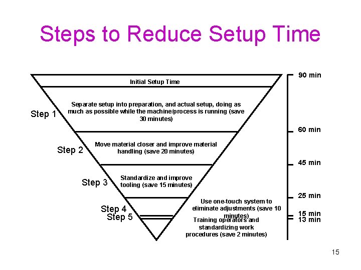 Steps to Reduce Setup Time 90 min Initial Setup Time Step 1 Separate setup
