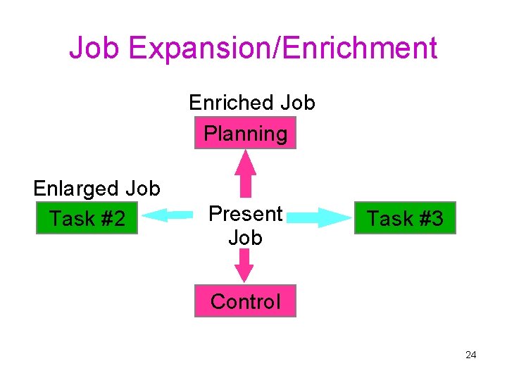 Job Expansion/Enrichment Enriched Job Planning Enlarged Job Task #2 Present Job Task #3 Control