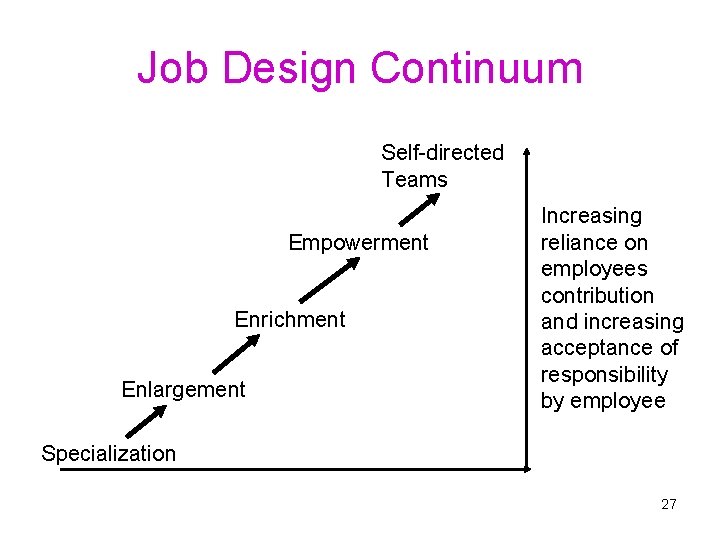 Job Design Continuum Self-directed Teams Empowerment Enrichment Enlargement Increasing reliance on employees contribution and