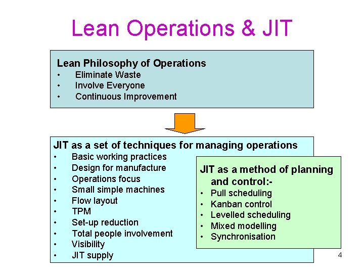 Lean Operations & JIT Lean Philosophy of Operations • • • Eliminate Waste Involve