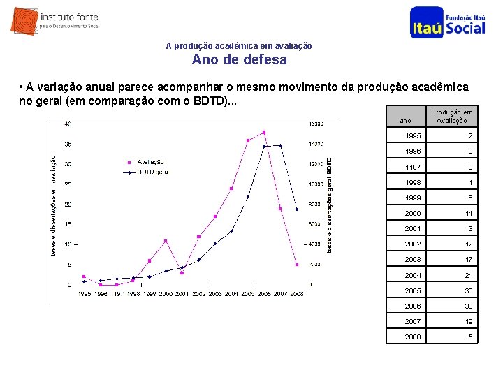 A produção acadêmica em avaliação Ano de defesa • A variação anual parece acompanhar