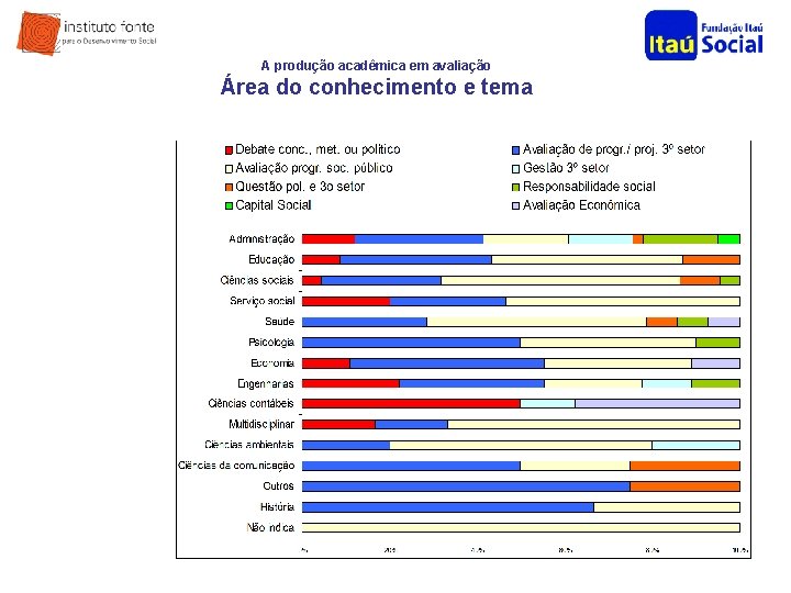 A produção acadêmica em avaliação Área do conhecimento e tema 