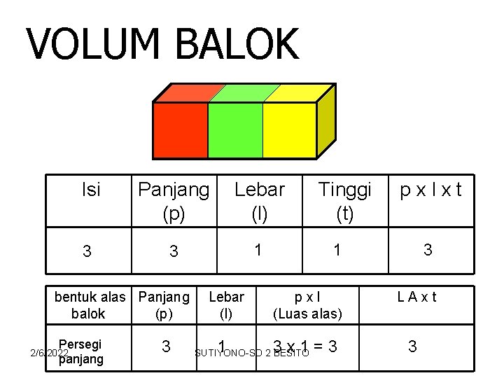 VOLUM BALOK Isi Panjang (p) Lebar (l) 3 3 1 bentuk alas Panjang balok