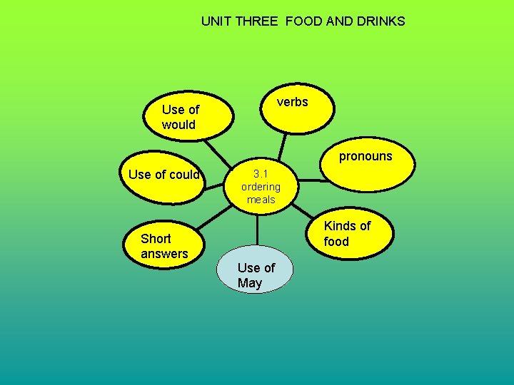 UNIT THREE FOOD AND DRINKS verbs Use of would pronouns Use of could Short