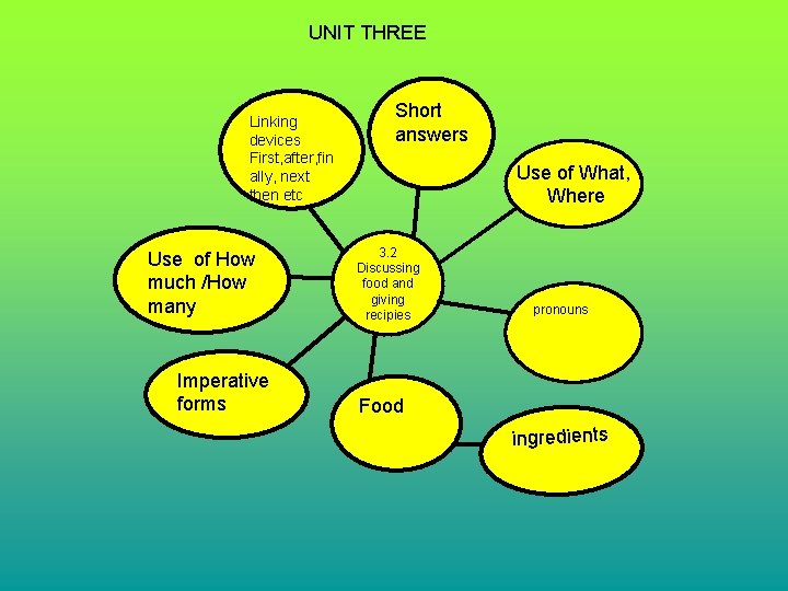 UNIT THREE Linking devices First, after, fin ally, next then etc Use of How