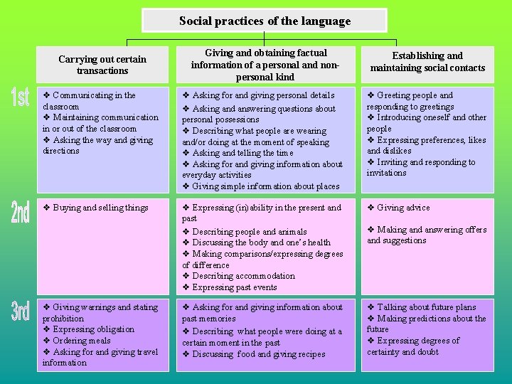 Social practices of the language Giving and obtaining factual information of a personal and