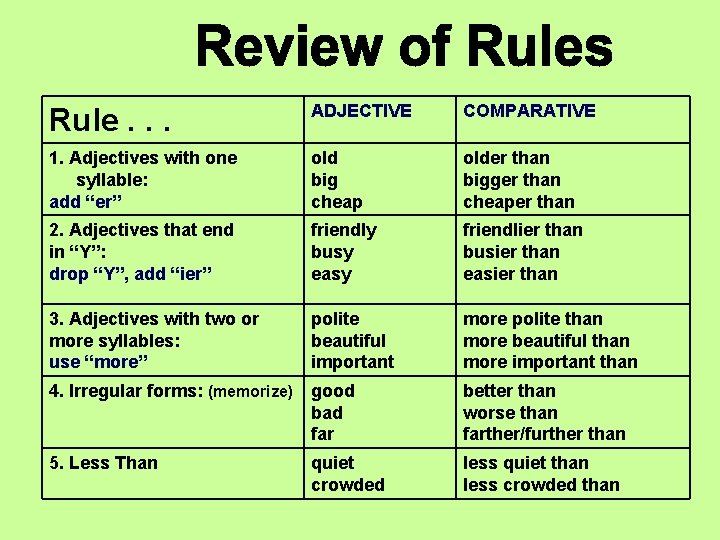 Rule. . . ADJECTIVE COMPARATIVE 1. Adjectives with one syllable: add “er” old big
