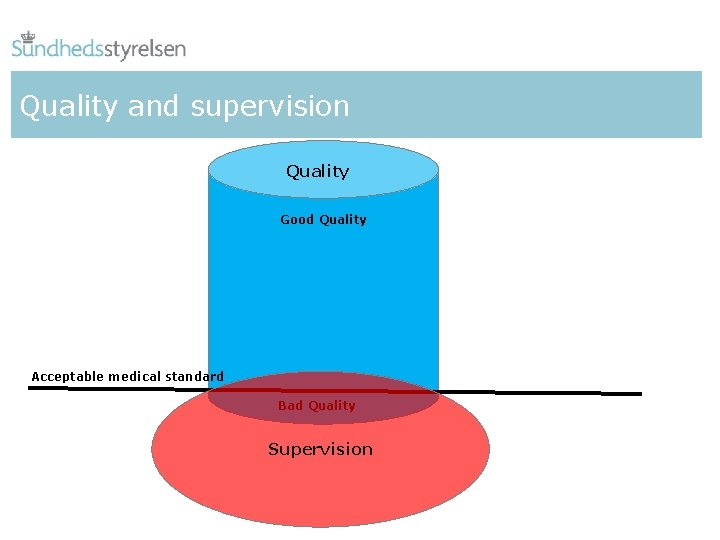 Quality and supervision Quality Good Quality Acceptable medical standard Bad Quality Supervision 