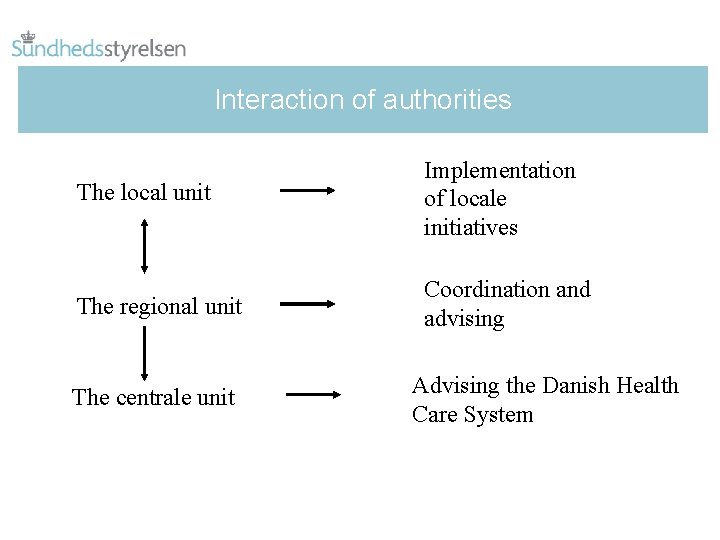 Interaction of authorities The local unit Implementation of locale initiatives The regional unit Coordination