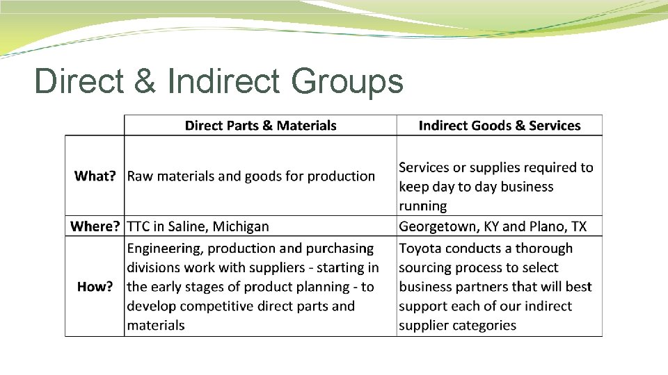 Direct & Indirect Groups 