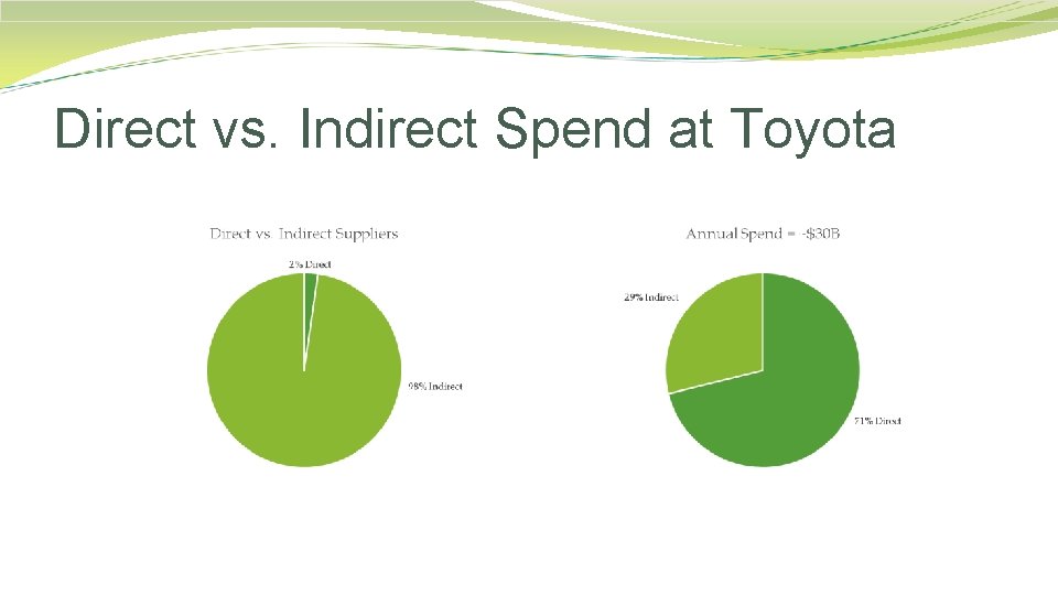 Direct vs. Indirect Spend at Toyota 