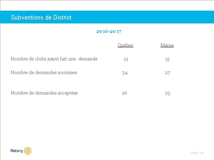 Subventions de District 2016 -2017 Québec Maine Nombre de clubs ayant fait une demande