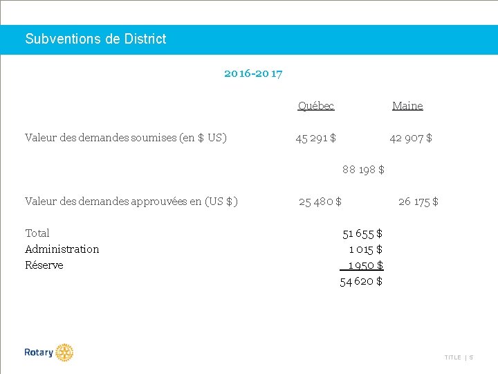 Subventions de District 2016 -2017 Valeur des demandes soumises (en $ US) Québec Maine