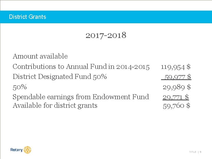 District Grants 2017 -2018 Amount available Contributions to Annual Fund in 2014 -2015 District