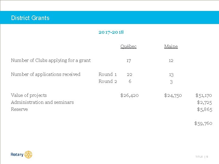 District Grants 2017 -2018 Number of Clubs applying for a grant Number of applications