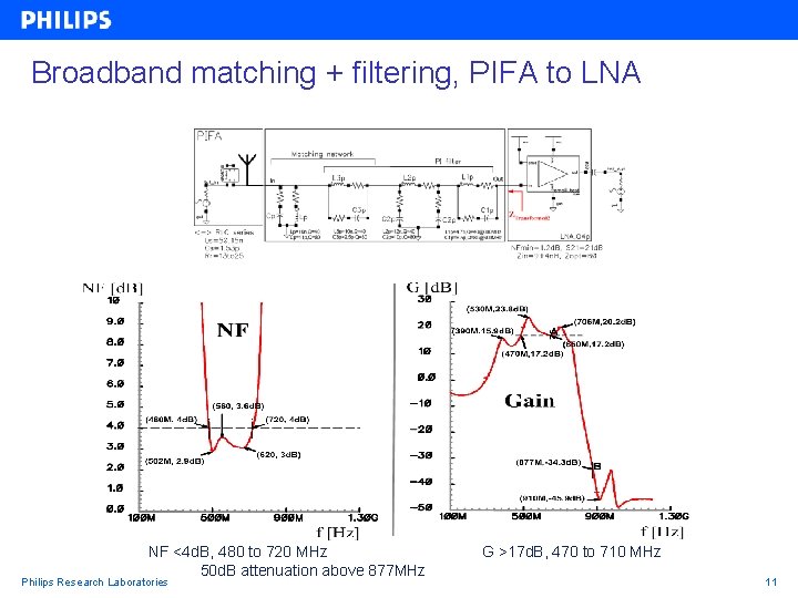 Broadband matching + filtering, PIFA to LNA NF <4 d. B, 480 to 720