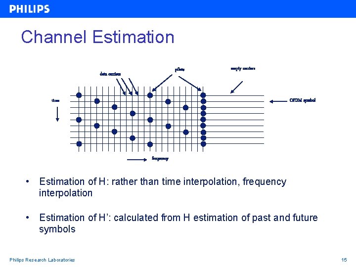 Channel Estimation pilots data carriers empty carriers OFDM symbol time frequency • Estimation of