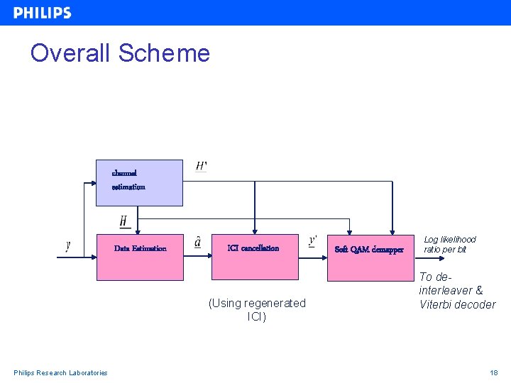 Overall Scheme channel estimation Data Estimation ICI cancellation (Using regenerated ICI) Philips Research Laboratories