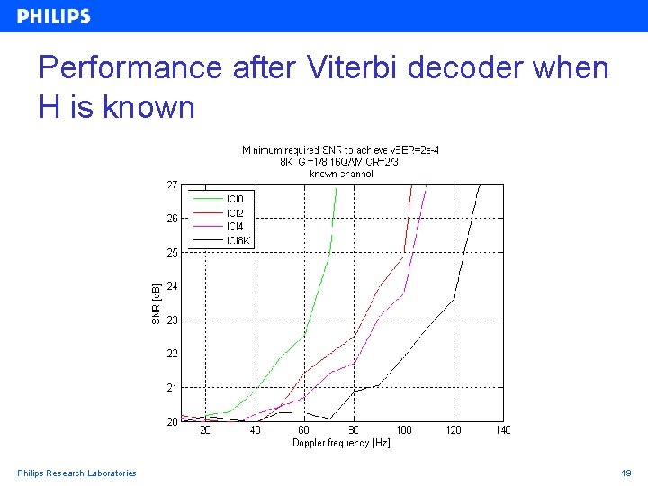 Performance after Viterbi decoder when H is known Philips Research Laboratories 19 
