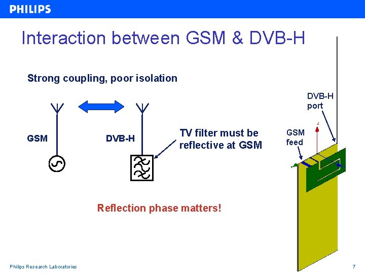 Interaction between GSM & DVB-H Strong coupling, poor isolation DVB-H port GSM DVB-H TV