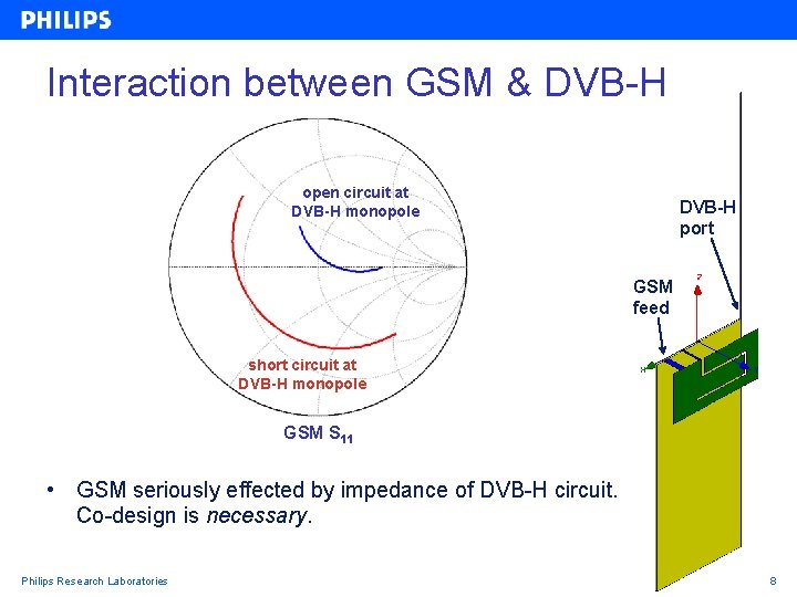 Interaction between GSM & DVB-H open circuit at DVB-H monopole DVB-H port GSM feed