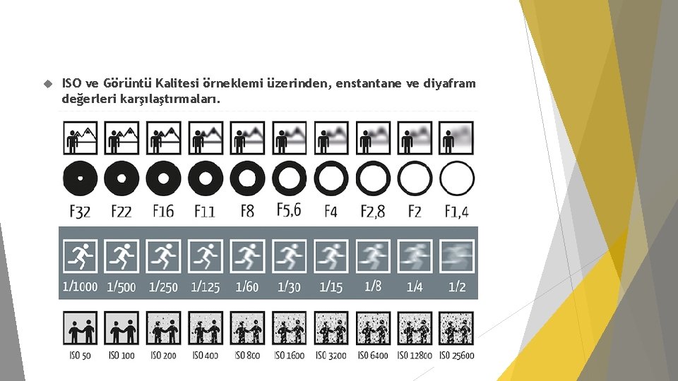  ISO ve Görüntü Kalitesi örneklemi üzerinden, enstantane ve diyafram değerleri karşılaştırmaları. 