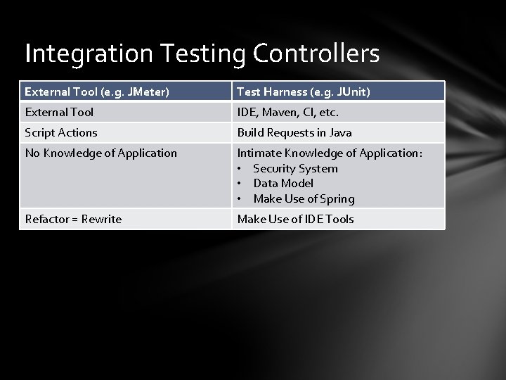 Integration Testing Controllers External Tool (e. g. JMeter) Test Harness (e. g. JUnit) External