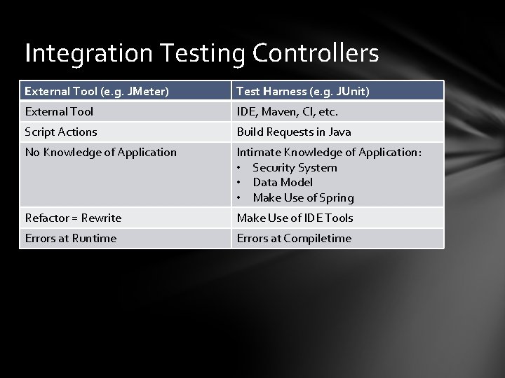 Integration Testing Controllers External Tool (e. g. JMeter) Test Harness (e. g. JUnit) External