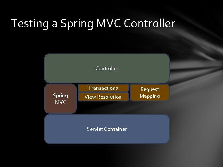 Testing a Spring MVC Controller Transactions Spring MVC View Resolution Servlet Container Request Mapping