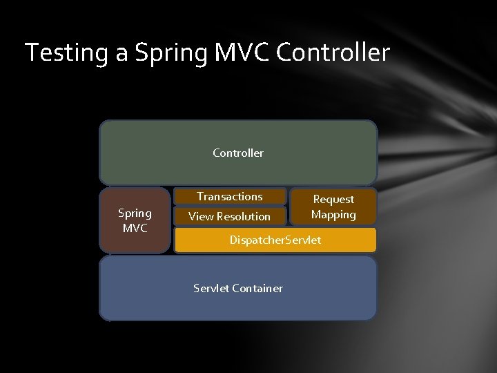 Testing a Spring MVC Controller Transactions Spring MVC View Resolution Request Mapping Dispatcher. Servlet