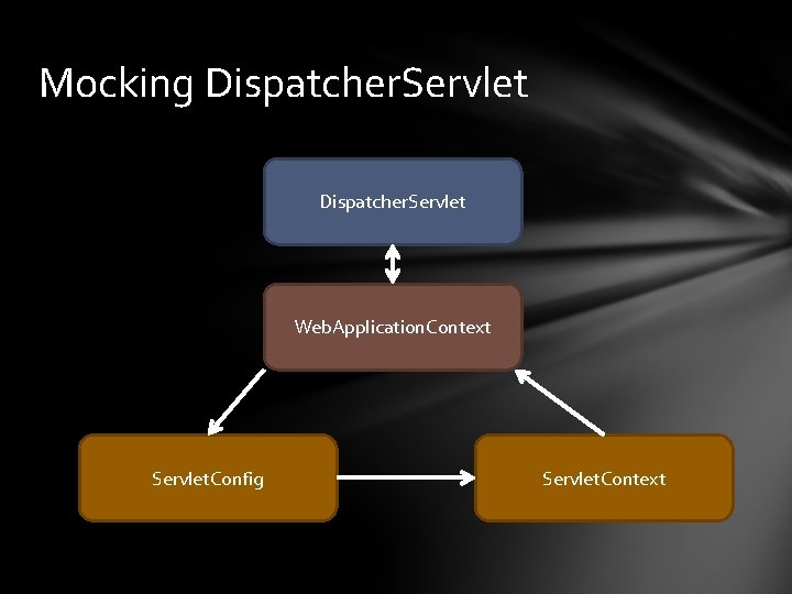 Mocking Dispatcher. Servlet Web. Application. Context Servlet. Config Servlet. Context 