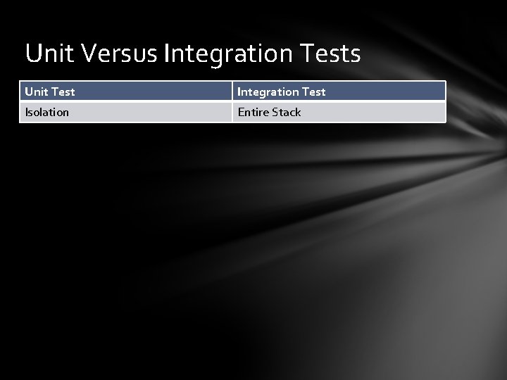 Unit Versus Integration Tests Unit Test Integration Test Isolation Entire Stack 
