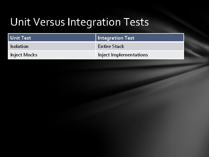 Unit Versus Integration Tests Unit Test Integration Test Isolation Entire Stack Inject Mocks Inject