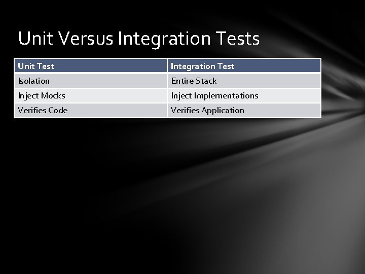 Unit Versus Integration Tests Unit Test Integration Test Isolation Entire Stack Inject Mocks Inject