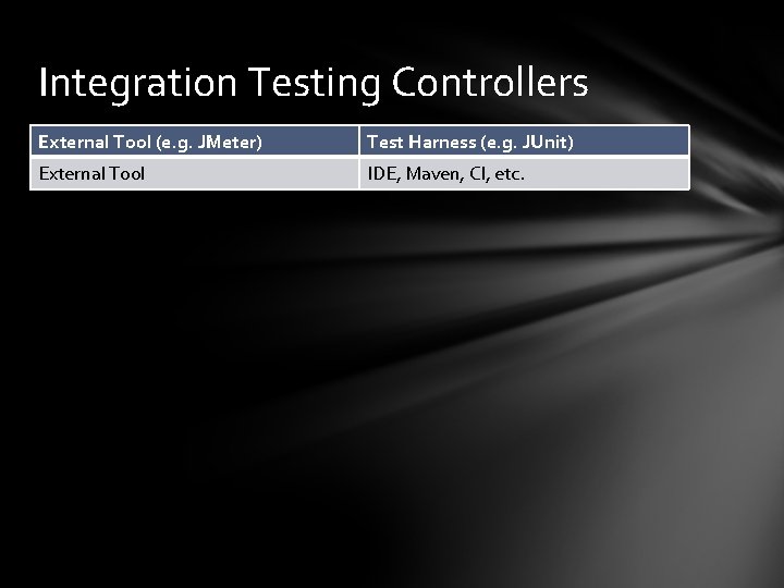 Integration Testing Controllers External Tool (e. g. JMeter) Test Harness (e. g. JUnit) External