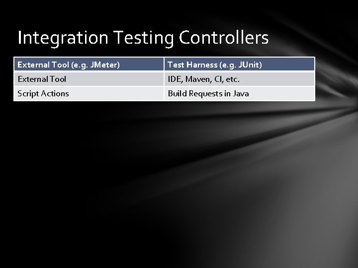Integration Testing Controllers External Tool (e. g. JMeter) Test Harness (e. g. JUnit) External