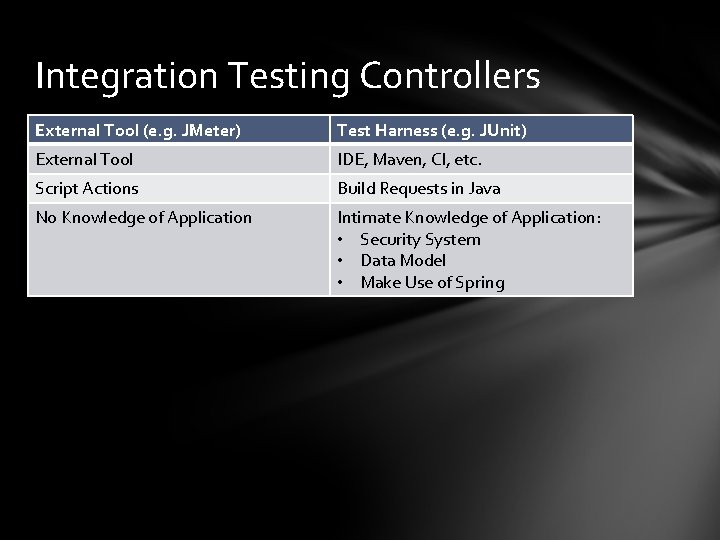 Integration Testing Controllers External Tool (e. g. JMeter) Test Harness (e. g. JUnit) External