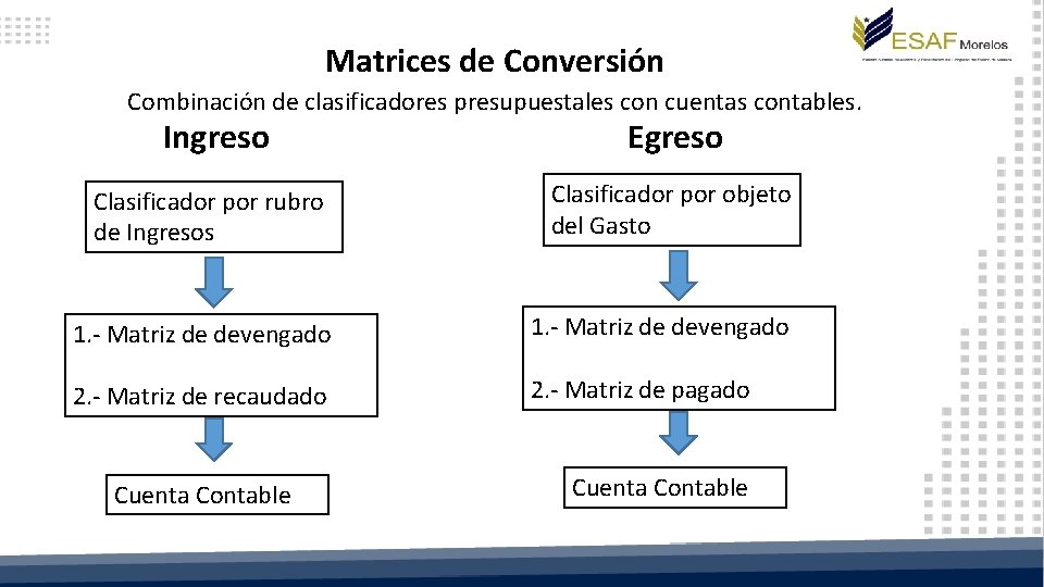 Matrices de Conversión Combinación de clasificadores presupuestales con cuentas contables. Ingreso Egreso Clasificador por