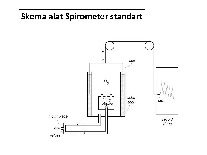 Skema alat Spirometer standart 