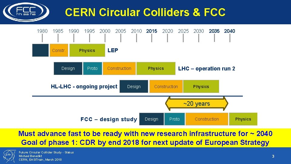 CERN Circular Colliders & FCC 1980 1985 1990 Constr. Design 1995 2000 Physics Proto